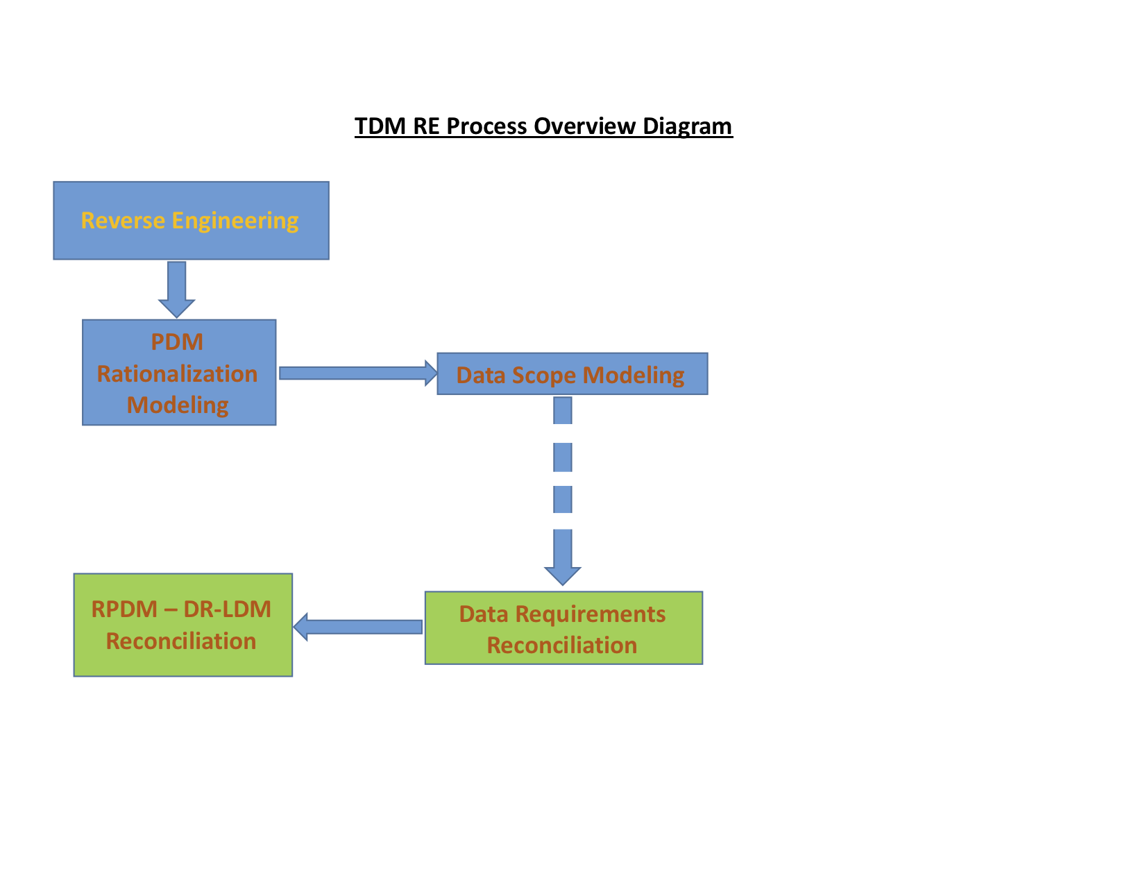TDMWO_Processes_Diagram v.1.5